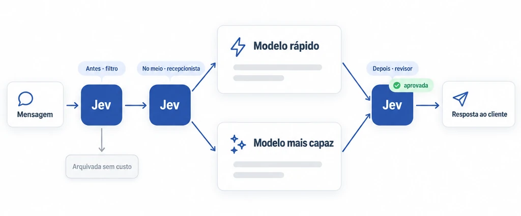 três posições do Jev num fluxo com modelos de conversa: filtro, recepcionista e revisor